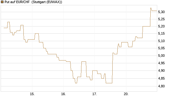 Put auf EUR/CHF [Vontobel] Chart