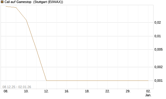 Call auf Gamestop [Vontobel] Chart