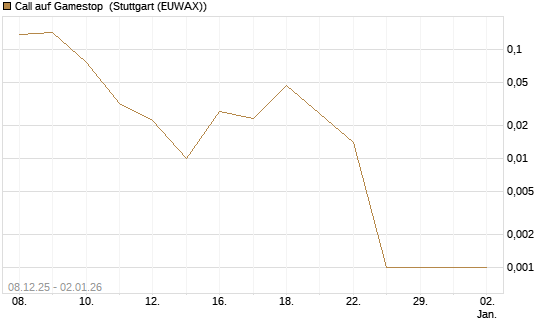 Call auf Gamestop [Vontobel] Chart