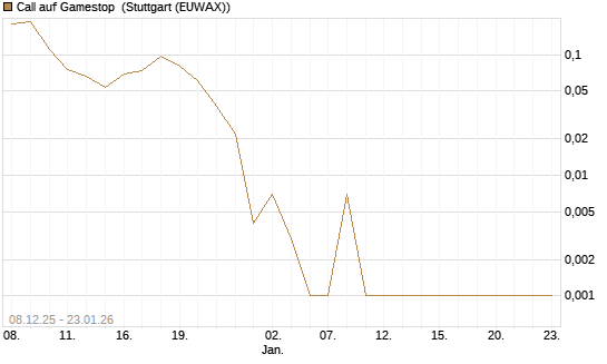 Call auf Gamestop [Vontobel] Chart