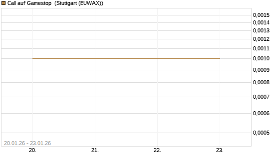 Call auf Gamestop [Vontobel] Chart