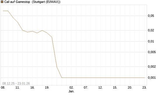 Call auf Gamestop [Vontobel] Chart