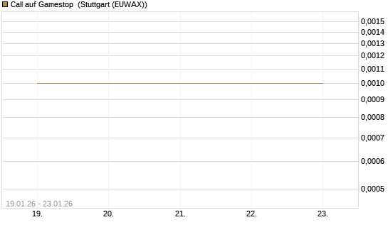 Call auf Gamestop [Vontobel] Chart