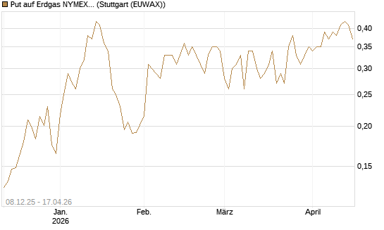Put auf Erdgas NYMEX 06/26 [Vontobel] Chart