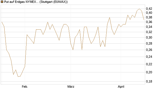 Put auf Erdgas NYMEX 06/26 [Vontobel] Chart