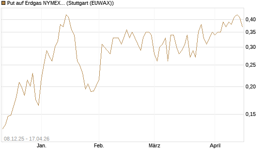 Put auf Erdgas NYMEX 06/26 [Vontobel] Chart
