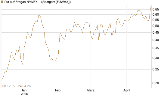 Put auf Erdgas NYMEX 06/26 [Vontobel] Chart