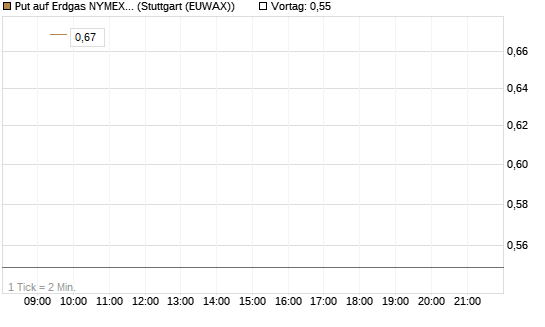 Put auf Erdgas NYMEX 06/26 [Vontobel] Chart