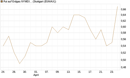 Put auf Erdgas NYMEX 06/26 [Vontobel] Chart