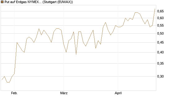 Put auf Erdgas NYMEX 06/26 [Vontobel] Chart