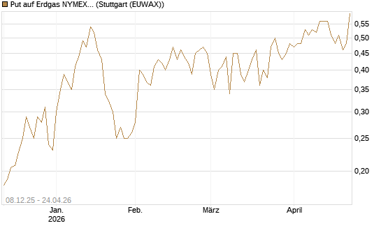 Put auf Erdgas NYMEX 06/26 [Vontobel] Chart