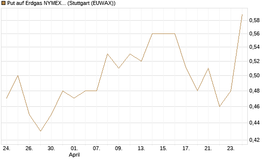 Put auf Erdgas NYMEX 06/26 [Vontobel] Chart