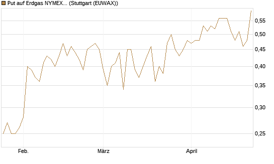 Put auf Erdgas NYMEX 06/26 [Vontobel] Chart