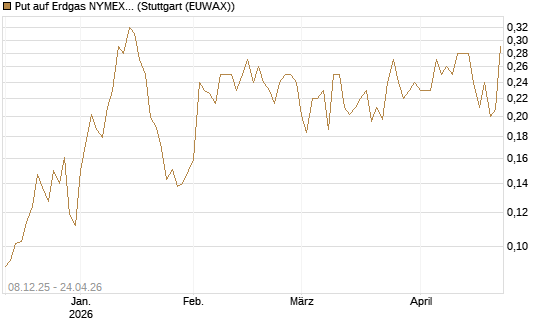 Put auf Erdgas NYMEX 06/26 [Vontobel] Chart