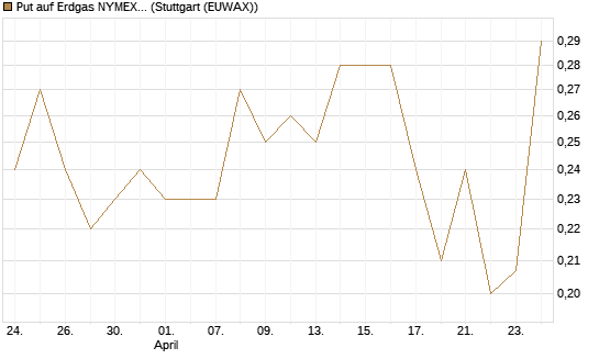 Put auf Erdgas NYMEX 06/26 [Vontobel] Chart