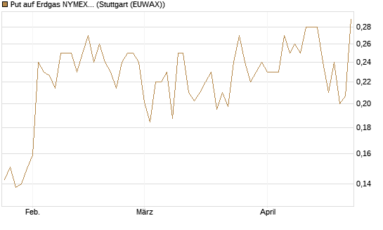 Put auf Erdgas NYMEX 06/26 [Vontobel] Chart