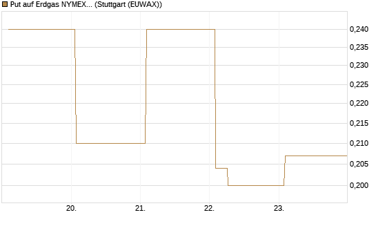 Put auf Erdgas NYMEX 06/26 [Vontobel] Chart