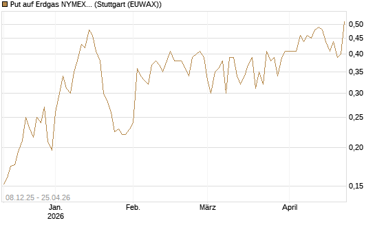 Put auf Erdgas NYMEX 06/26 [Vontobel] Chart