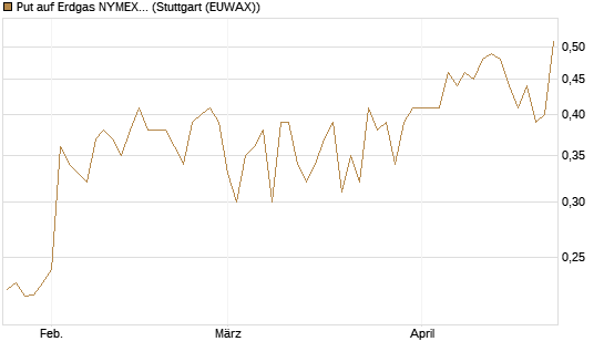 Put auf Erdgas NYMEX 06/26 [Vontobel] Chart
