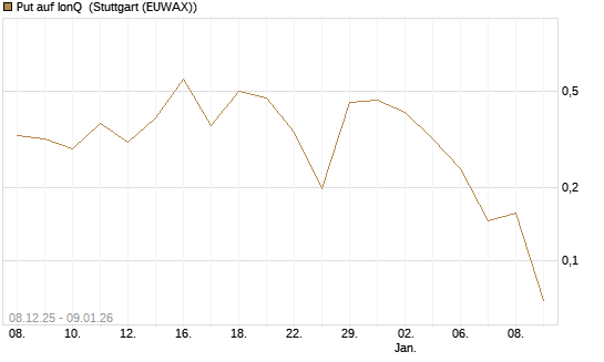 Put auf IonQ [Vontobel] Chart
