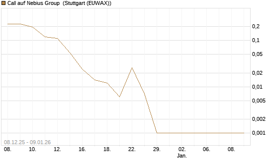 Call auf Nebius Group [Vontobel] Chart