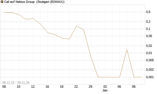 Call auf Nebius Group [Vontobel] Chart