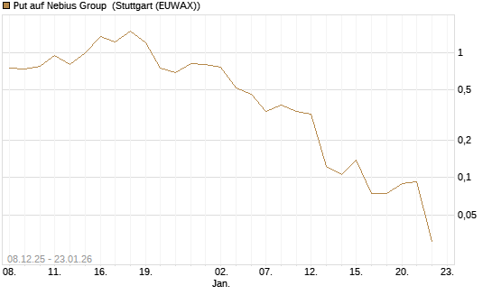 Put auf Nebius Group [Vontobel] Chart