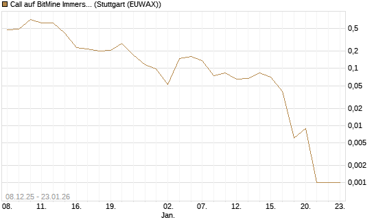 Call auf BitMine Immersion Technologies Inc [Vontobel] Chart