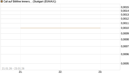Call auf BitMine Immersion Technologies Inc [Vontobel] Chart