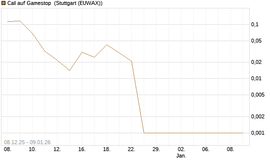 Call auf Gamestop [Vontobel] Chart