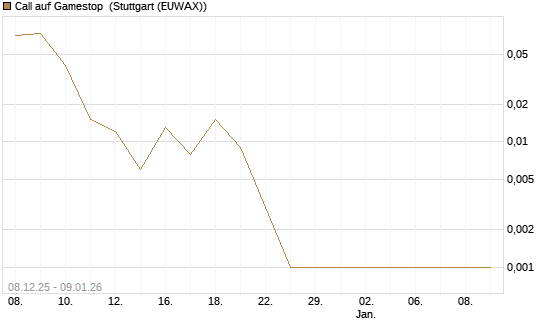 Call auf Gamestop [Vontobel] Chart