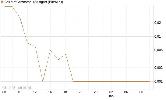 Call auf Gamestop [Vontobel] Chart