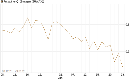 Put auf IonQ [Vontobel] Chart