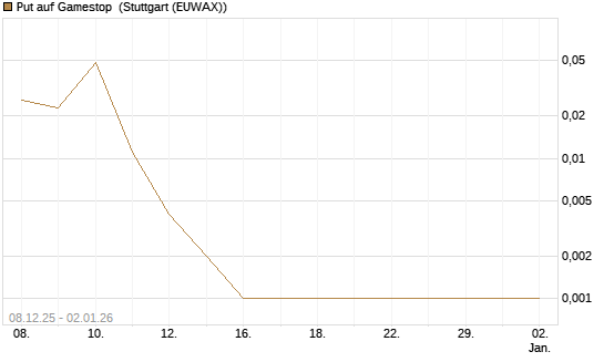Put auf Gamestop [Vontobel] Chart