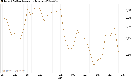 Put auf BitMine Immersion Technologies Inc [Vontobel] Chart
