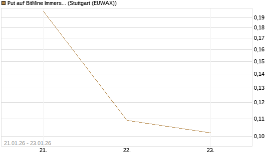 Put auf BitMine Immersion Technologies Inc [Vontobel] Chart
