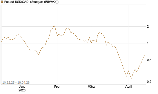 Put auf USD/CAD [Dt. Bank AG] Chart
