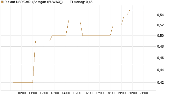 Put auf USD/CAD [Dt. Bank AG] Chart