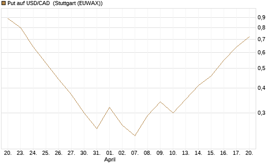 Put auf USD/CAD [Dt. Bank AG] Chart