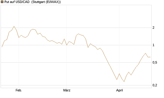 Put auf USD/CAD [Dt. Bank AG] Chart