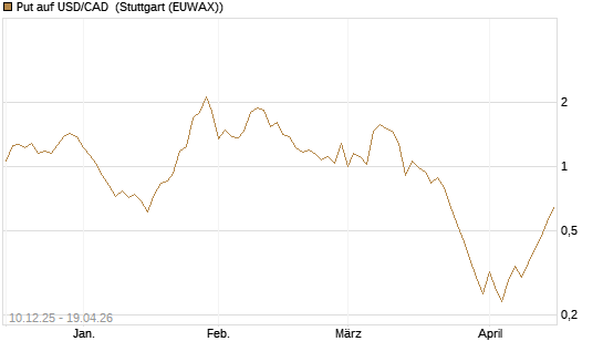 Put auf USD/CAD [Dt. Bank AG] Chart
