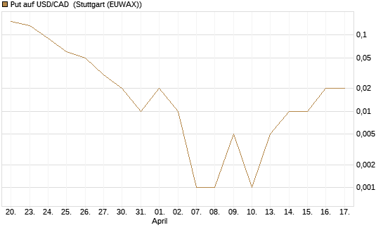 Put auf USD/CAD [Dt. Bank AG] Chart