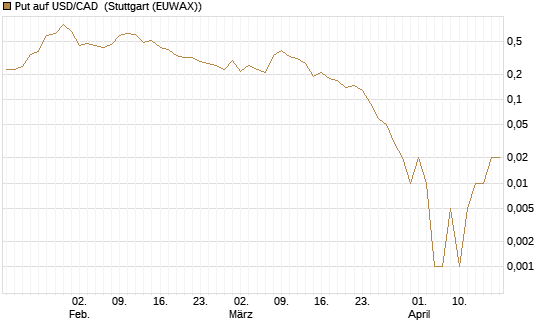 Put auf USD/CAD [Dt. Bank AG] Chart