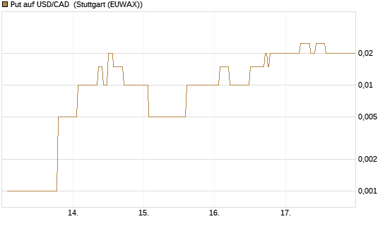Put auf USD/CAD [Dt. Bank AG] Chart