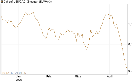 Call auf USD/CAD [Dt. Bank AG] Chart