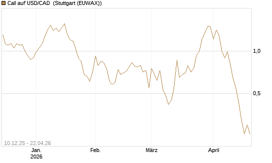 Call auf USD/CAD [Dt. Bank AG] Chart