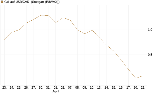 Call auf USD/CAD [Dt. Bank AG] Chart