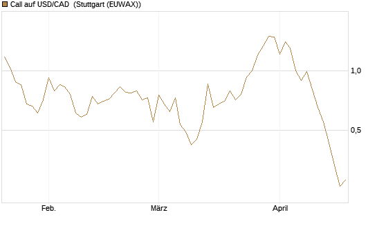 Call auf USD/CAD [Dt. Bank AG] Chart