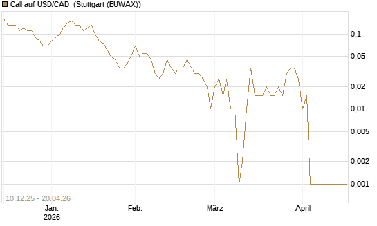 Call auf USD/CAD [Dt. Bank AG] Chart