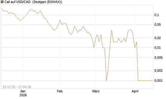 Call auf USD/CAD [Dt. Bank AG] Chart